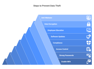 Prevent Data Theft