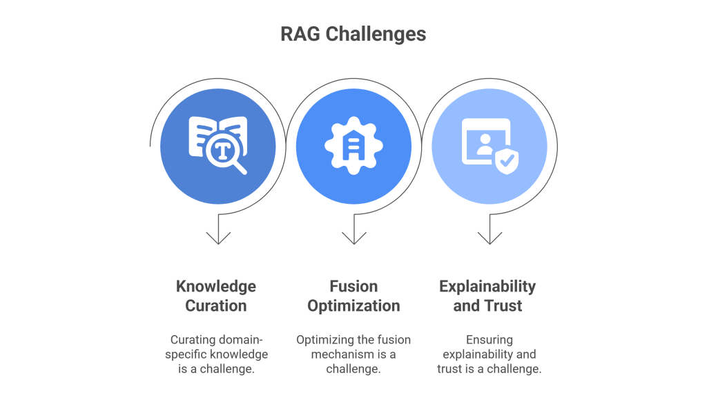 Leveraging RAG For Domain-Specific Knowledge Retrieval And Generation