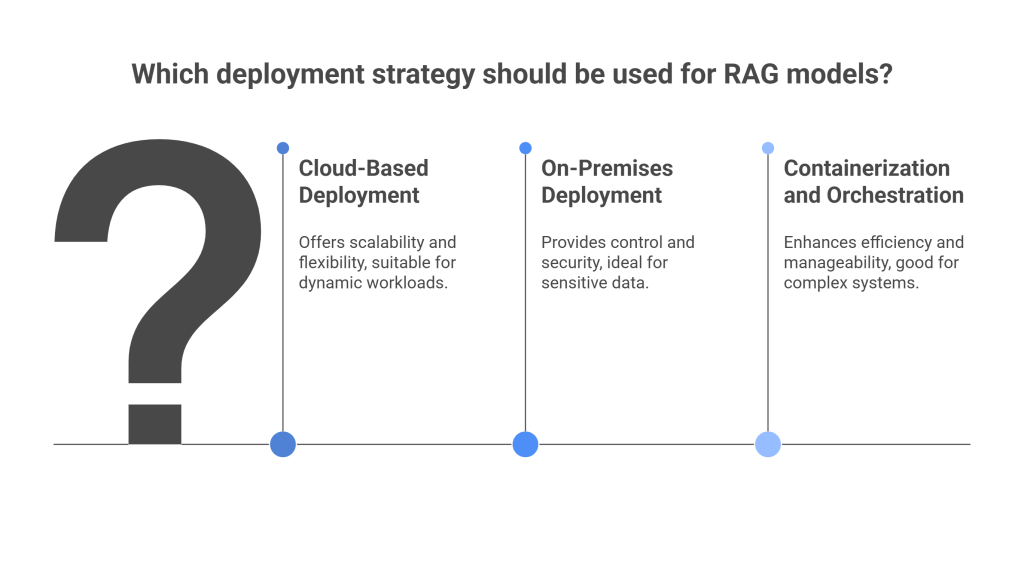 Deployment Strategies for RAG Models