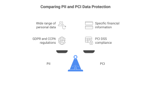 pii vs pci