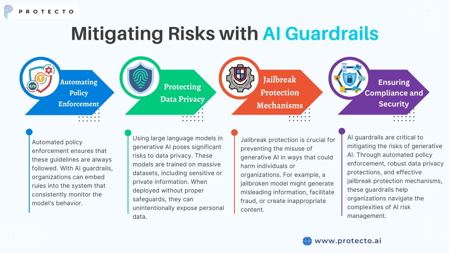 Safeguarding Generative AI: How AI Guardrails Mitigate Key Risks