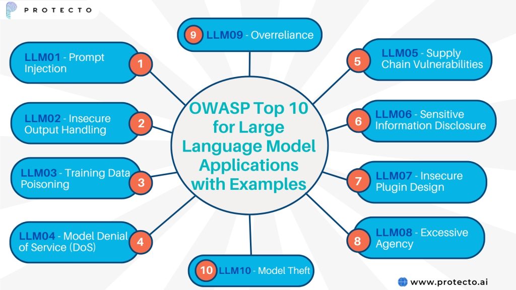 OWASP Top 10 for Large Language Model Applications with Examples