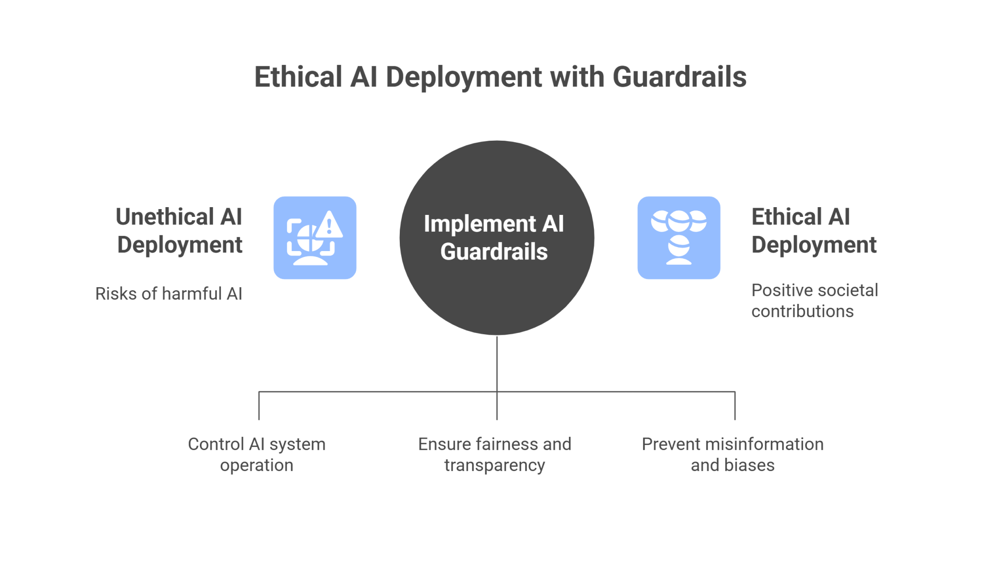 Picture of Gen AI Guardrails: Paving The Way To Responsible AI