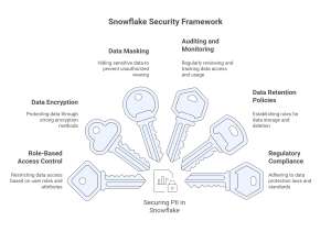 Best Practices for Securing PII in Snowflake 