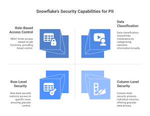 snowflake security capabilities