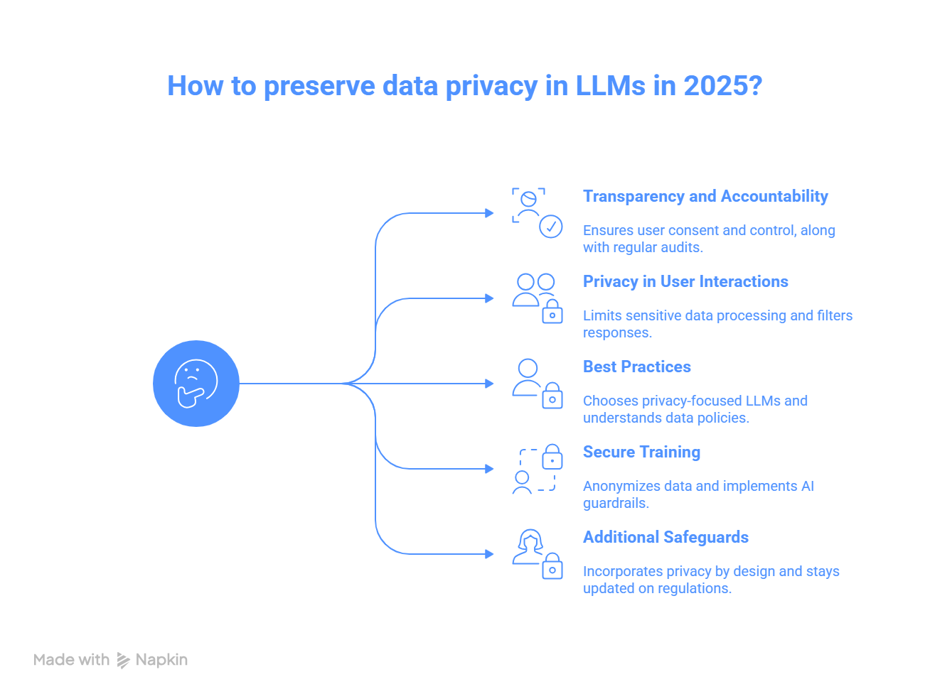 How to Preserve Data Privacy in LLMs