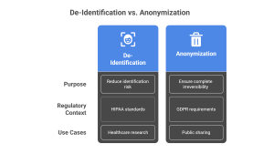 PII deidentification versus anonymization 