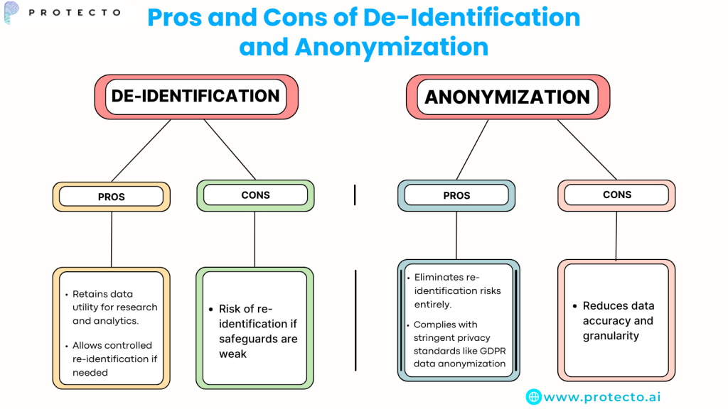 Pros and Cons of De-Identification and Anonymization