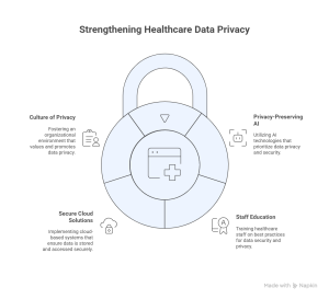 Healthcare Organizations Data Privacy