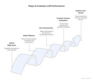 LLM performance in RAG