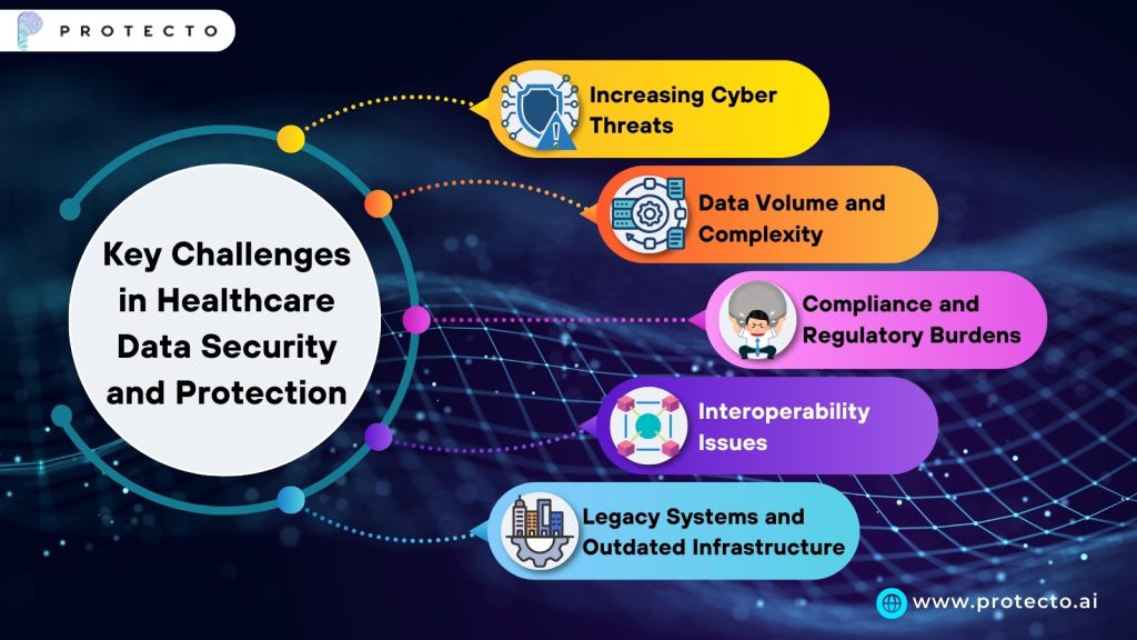 Key Challenges in Healthcare Data Security and Protection