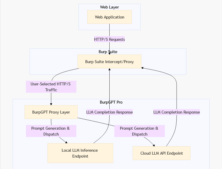 Best LLM Security Tools To Protect AI Models | Protecto