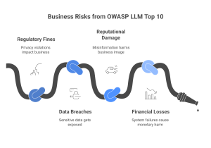 impact of owasp 10 on llm