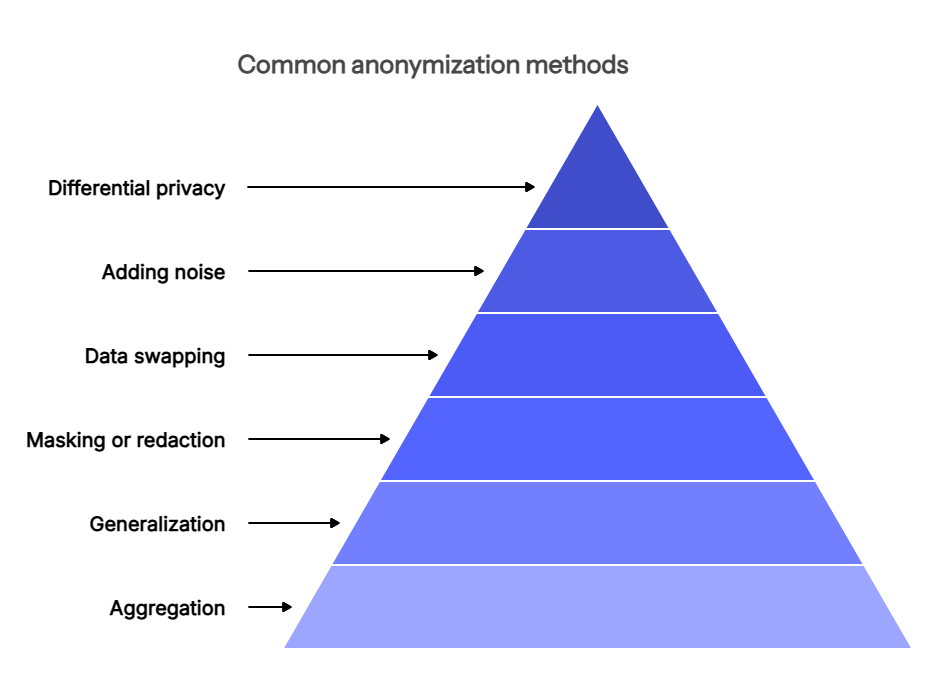 Pseudonymization Vs Anonymization
