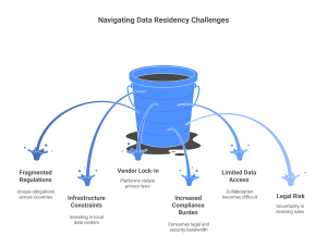 data residency challenges