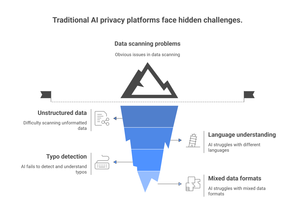 Ai Privacy Tools Challenges