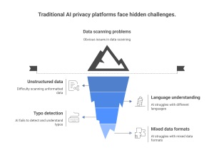 AI privacy tools challenges
