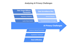 AI privacy problems