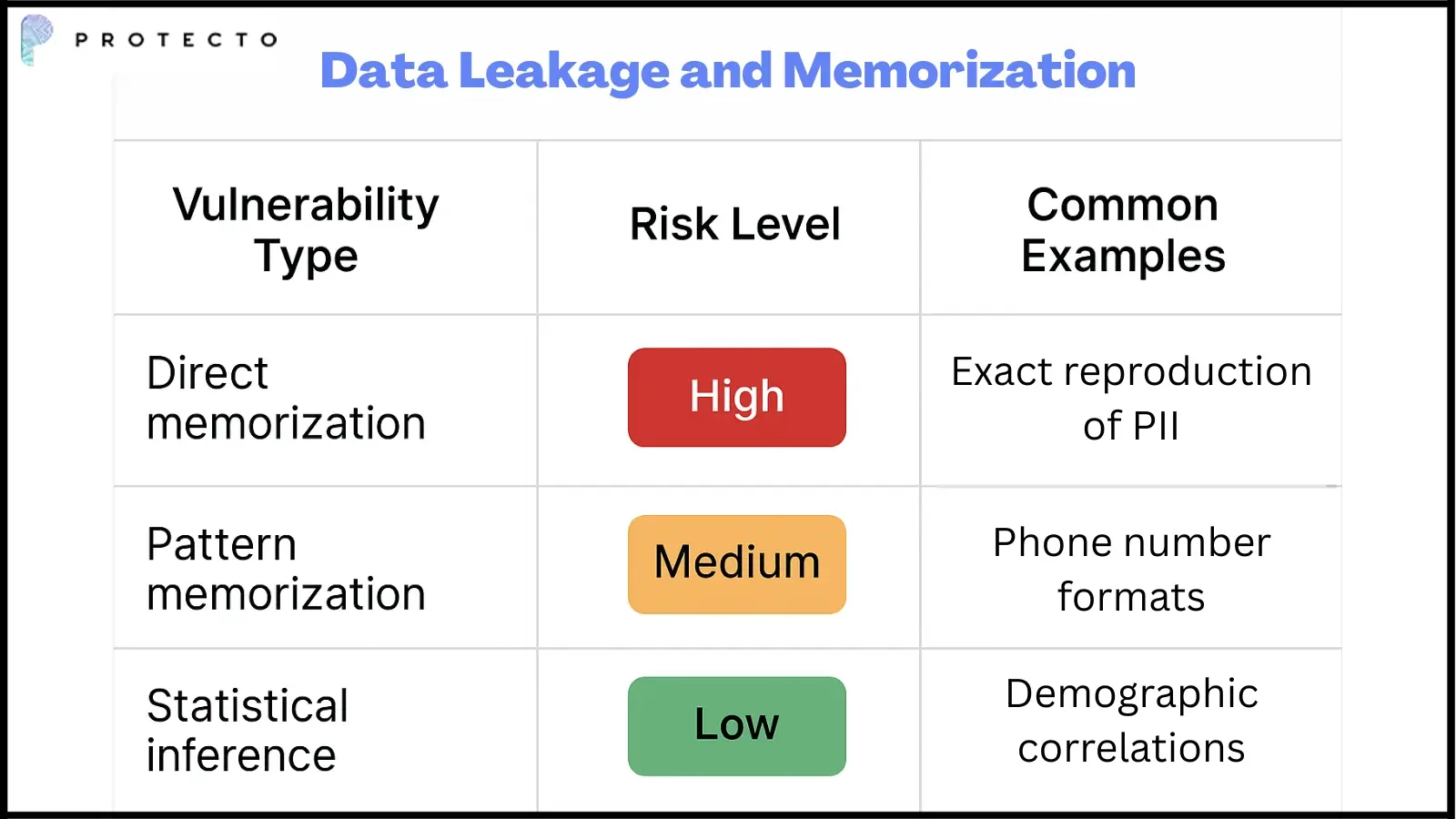 Data Leakage and memorization