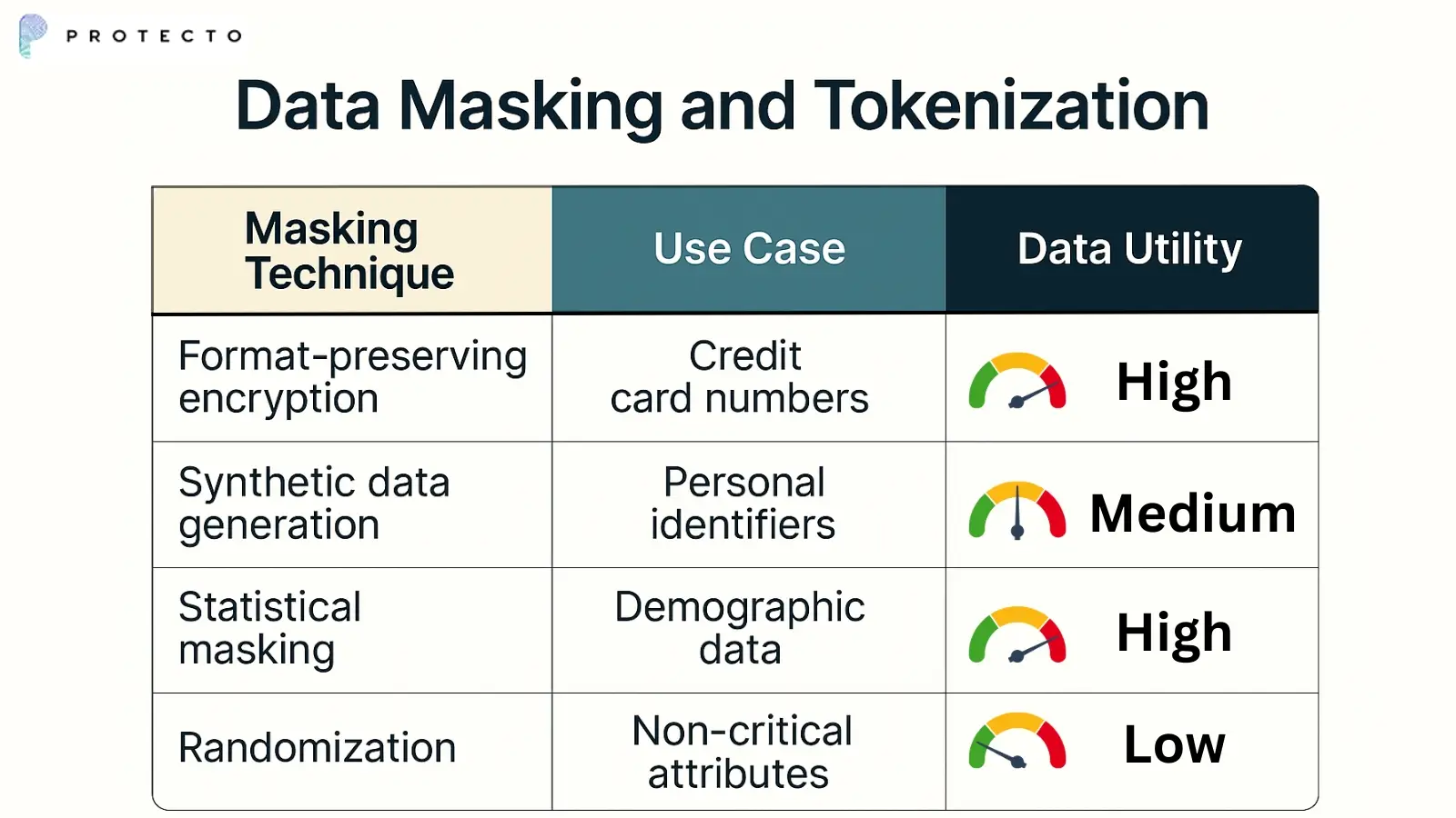 Data Masking and Tokenization