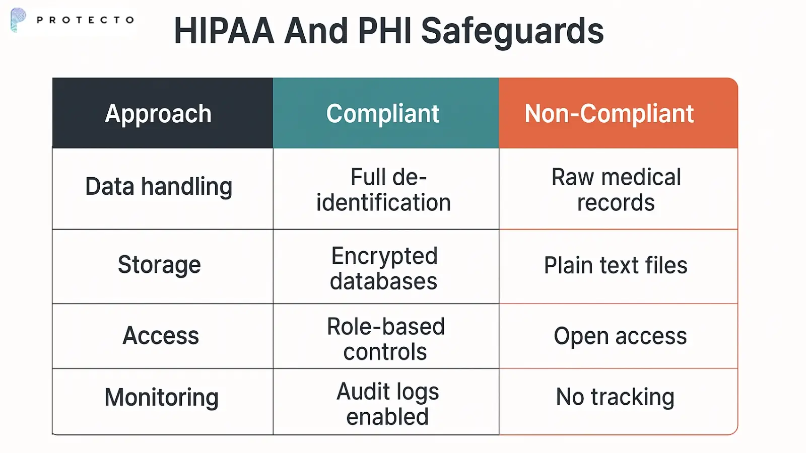 HIPAA and PHI Safeguards