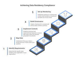 how to comply with data residency law