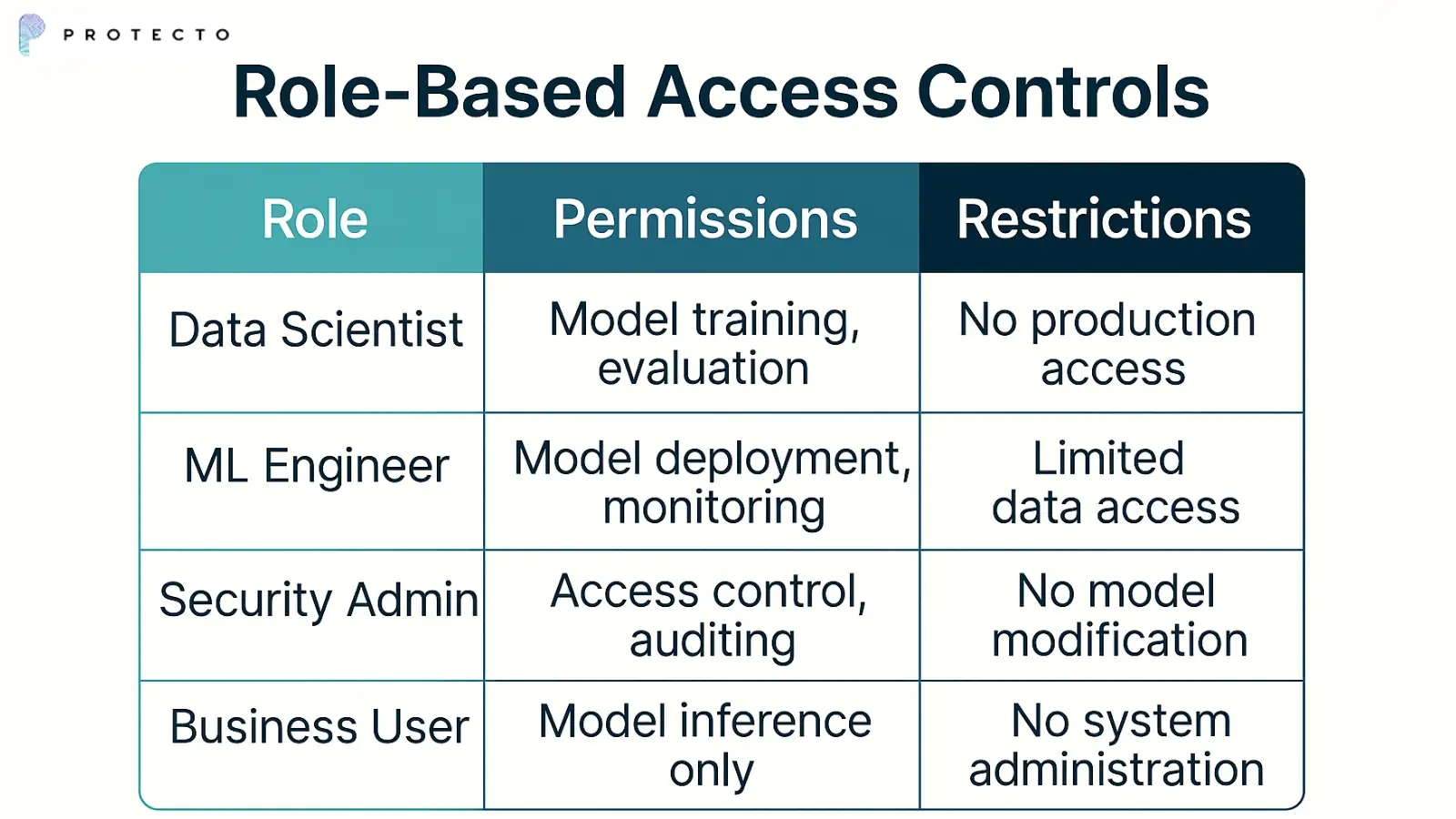 Role-Based Access Controls