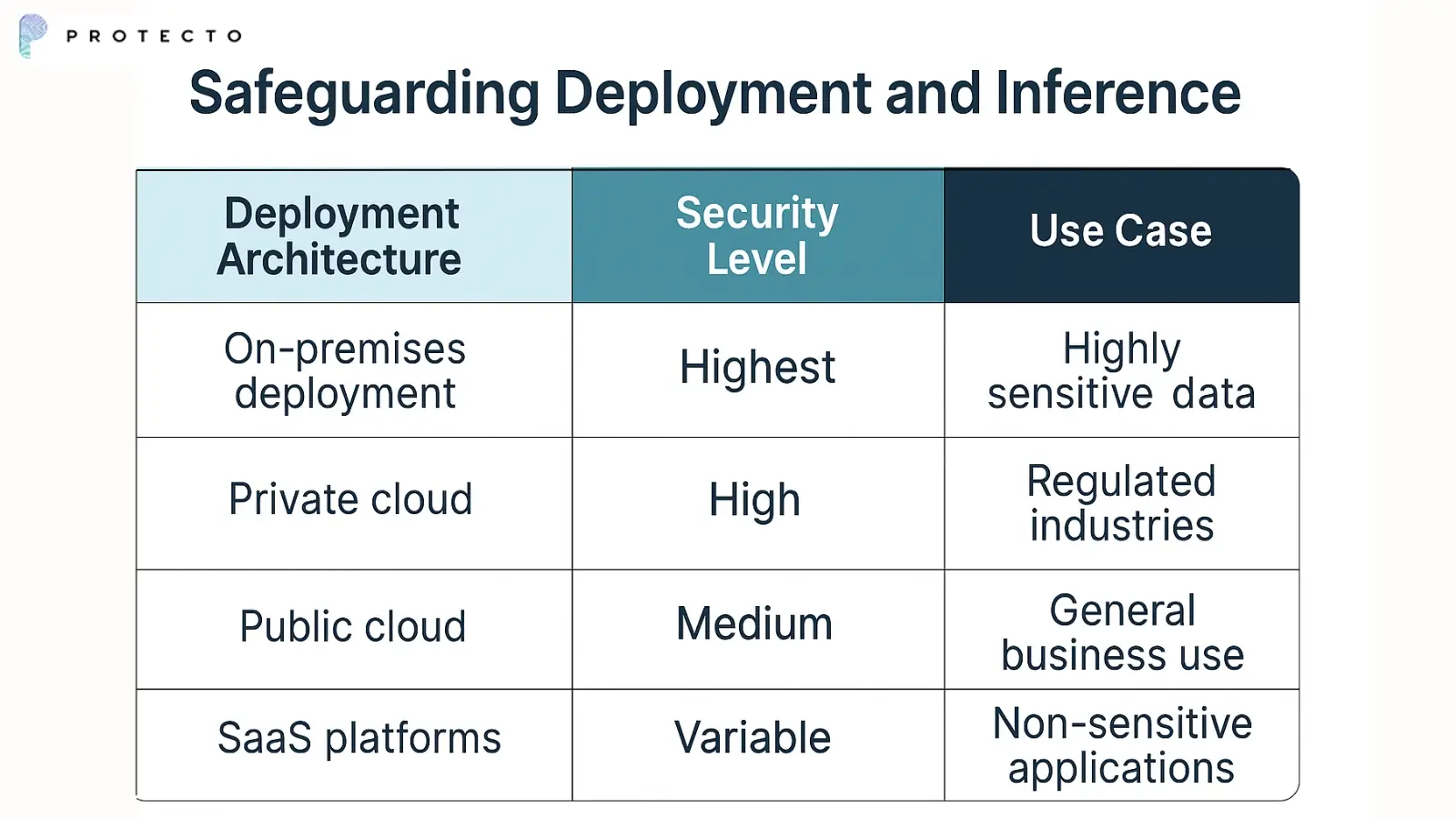 Safeguarding Deployment and Inference
