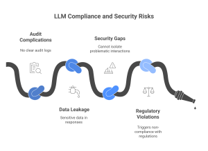 compliance risks of hosting llms on premise