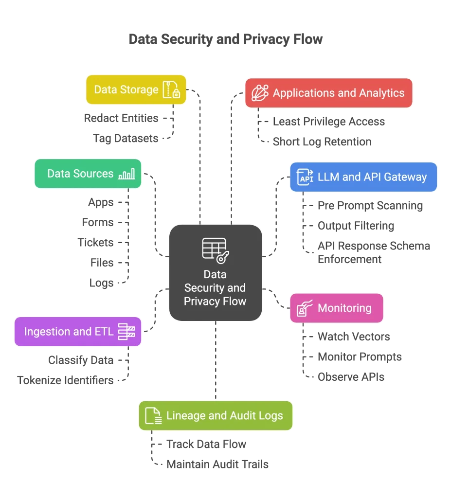 A working architecture for privacy by design