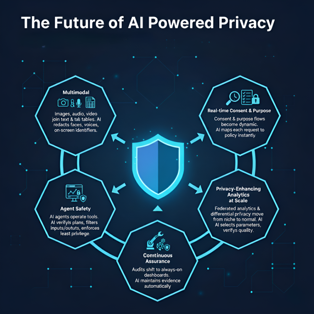 Data Privacy Measures
