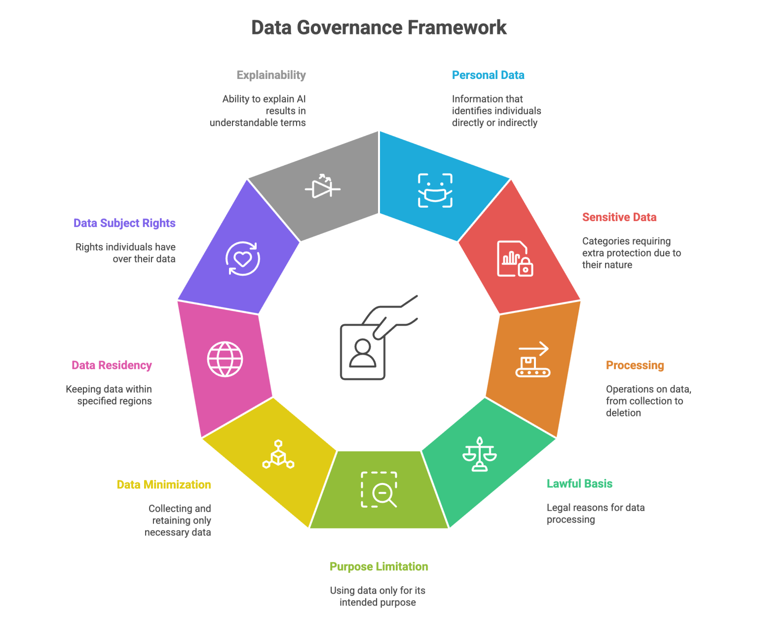 Understanding AI And Data Privacy: Key Principles