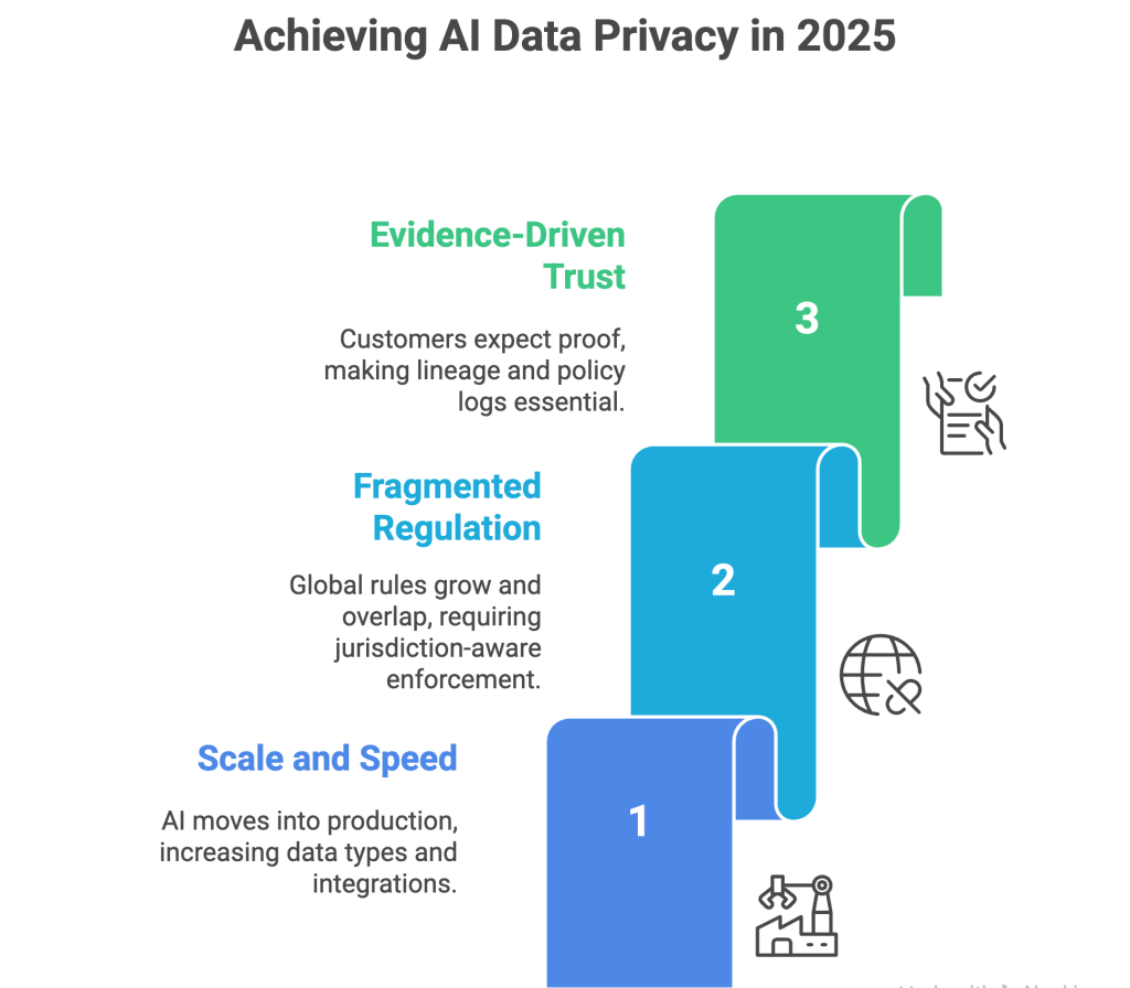 AI Data Privacy Trends