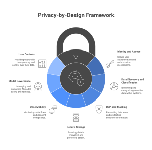 ai privacy design stack
