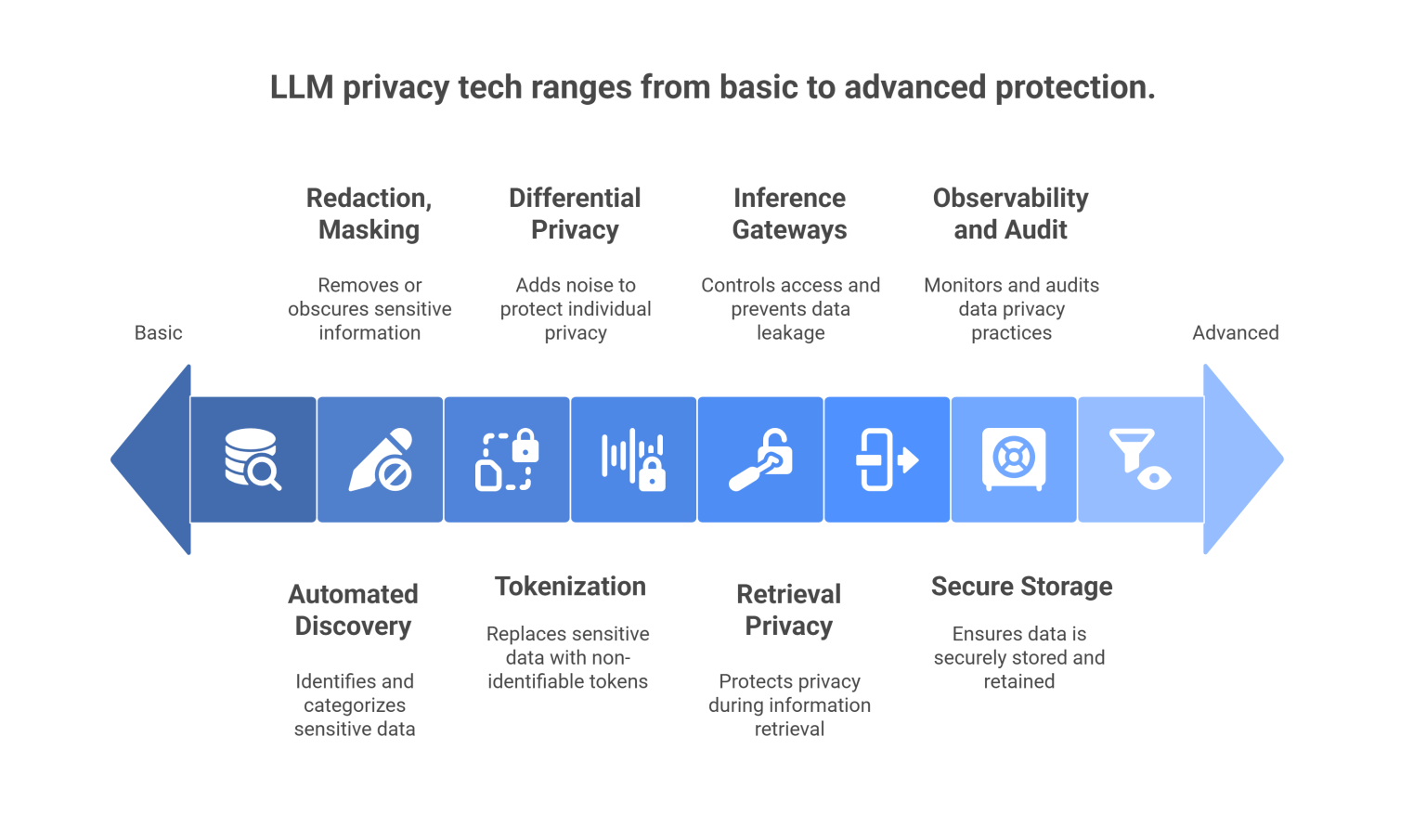 bytecodellm – privacy in the llm era: byte code to... How LLM Privacy Tech Is Transforming AI Operations