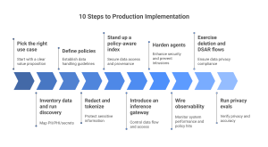 lmm production implementation