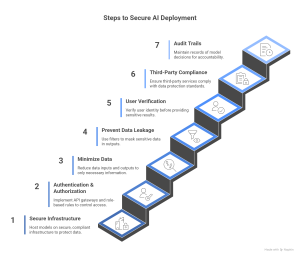 Privacy in AI Deployment