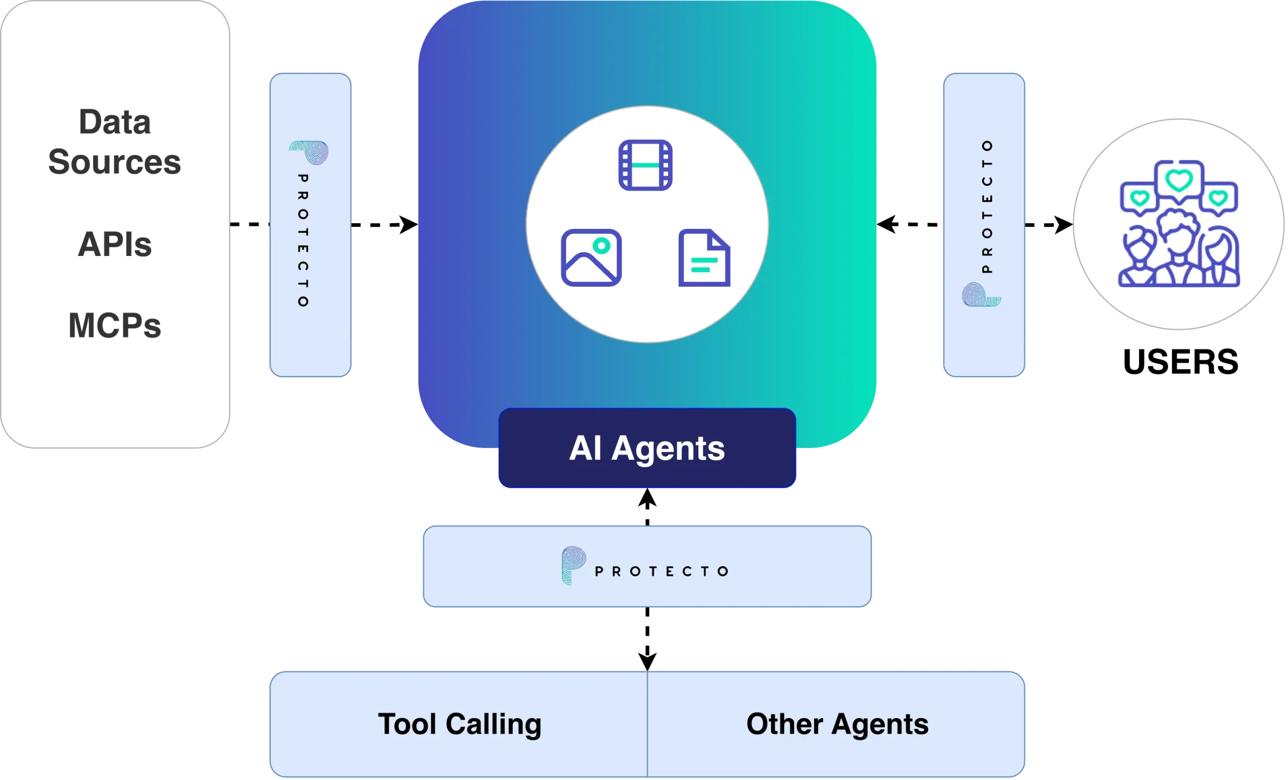 Data Security for Agentic AI - Protecto