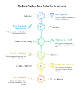 AI data pipeline