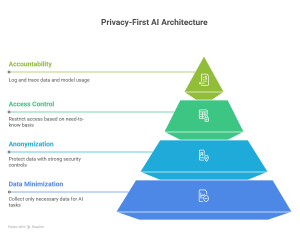 Principles of a Privacy-First AI Stack