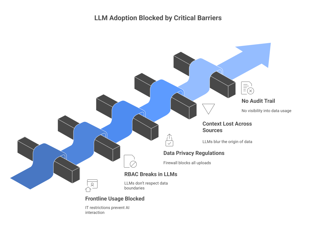 How Enterprise Cpg Companies Can Safely Adopt Llms