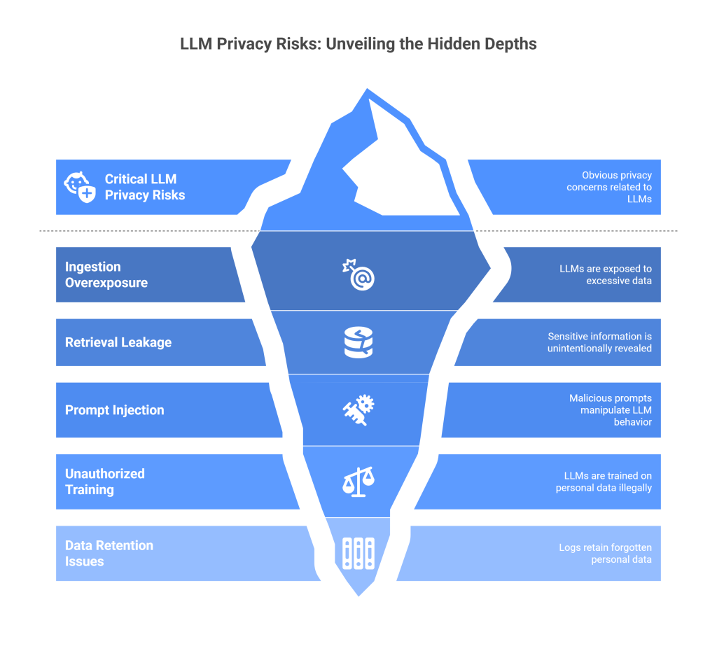 llm privacy risks 
