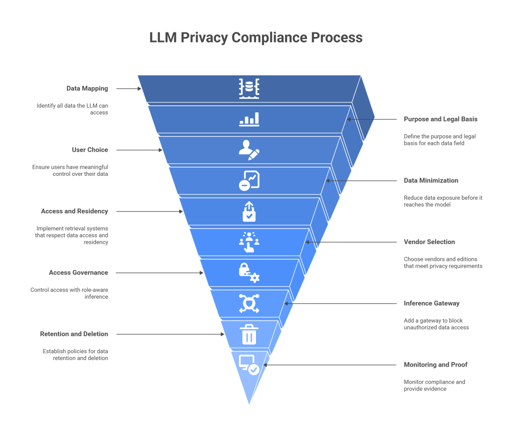 LLM Privacy Compliance Steps