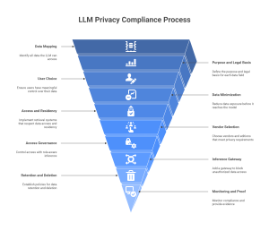 LLM Privacy Compliance Steps