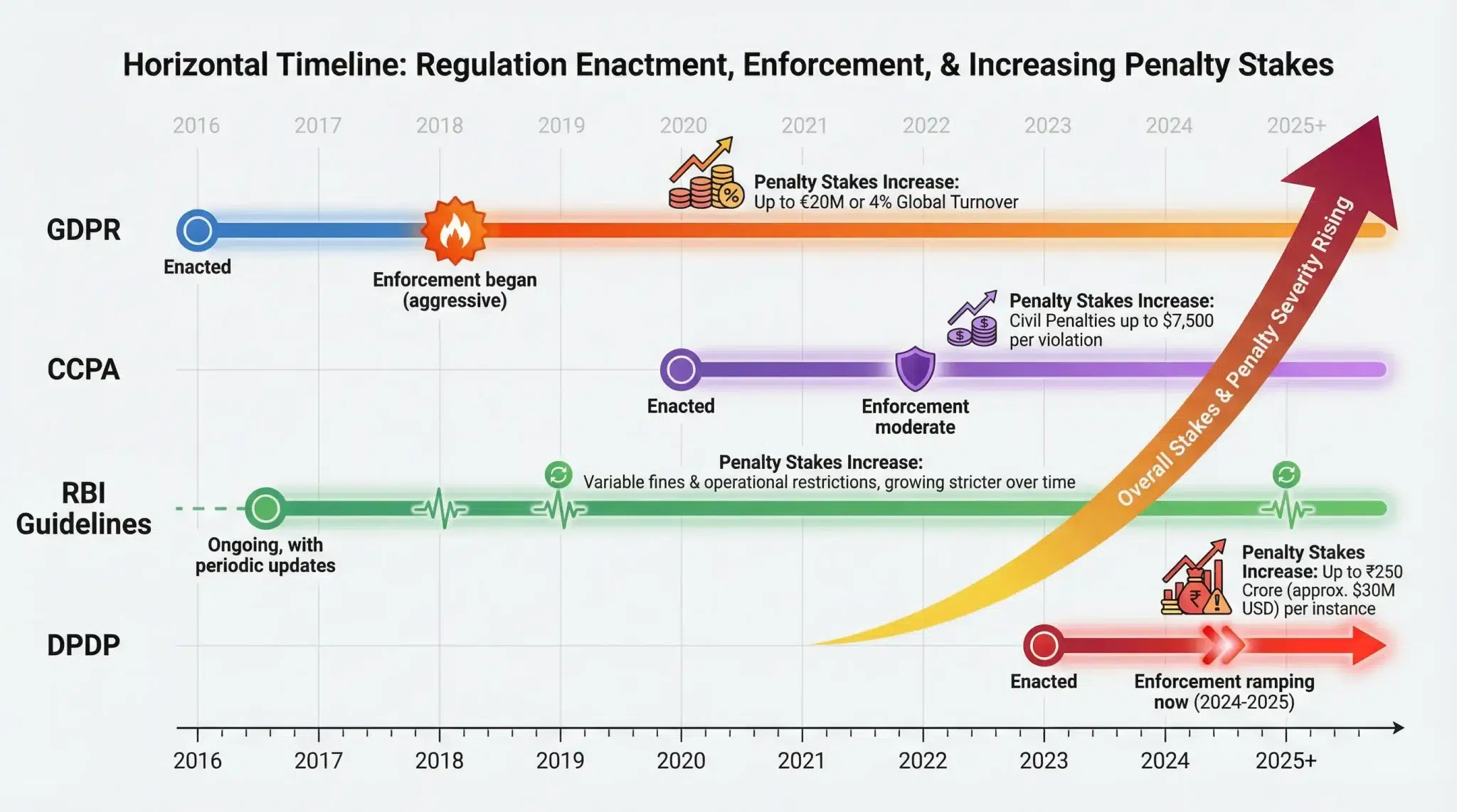 DPDP Vs GDPR: Regulatory Landscape Timeline Graphic