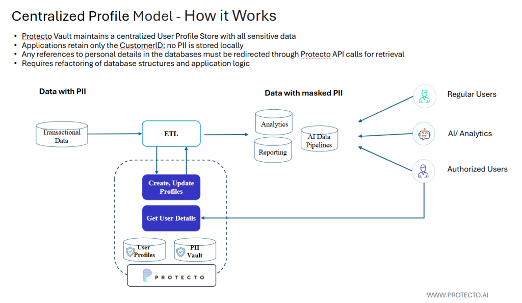 pii centralised model