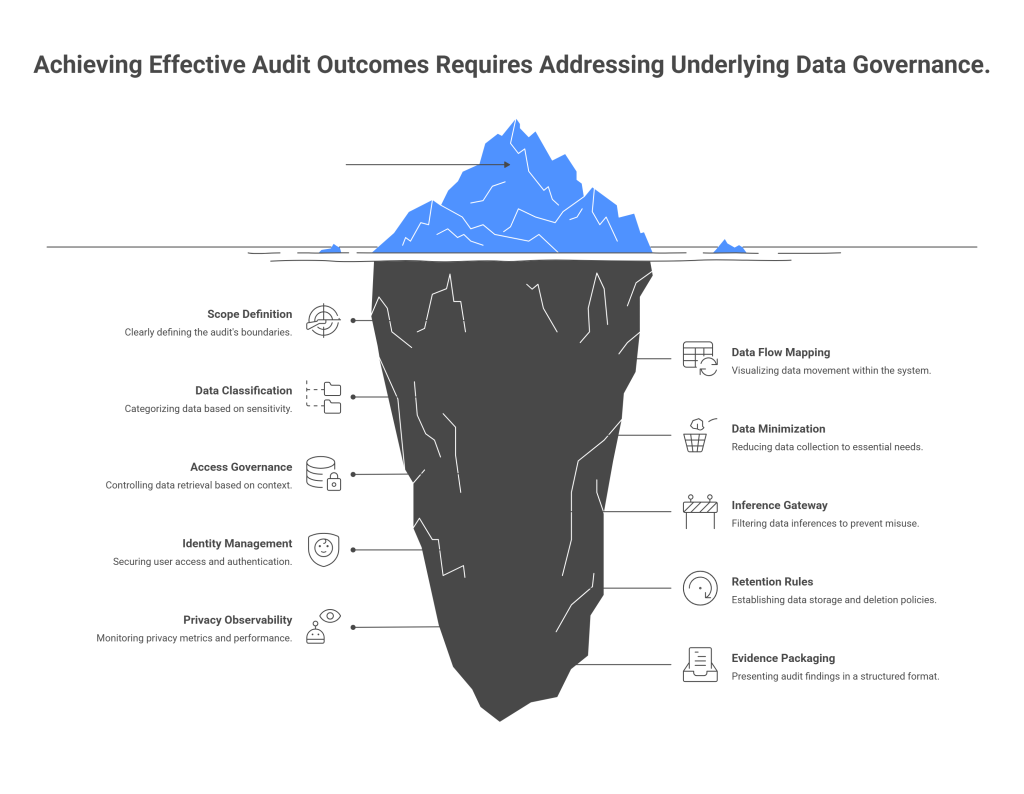 LLM privacy audit framework