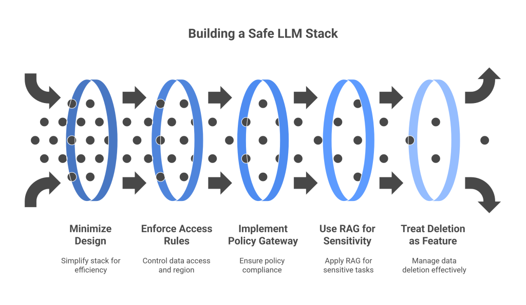 llm privacy stack