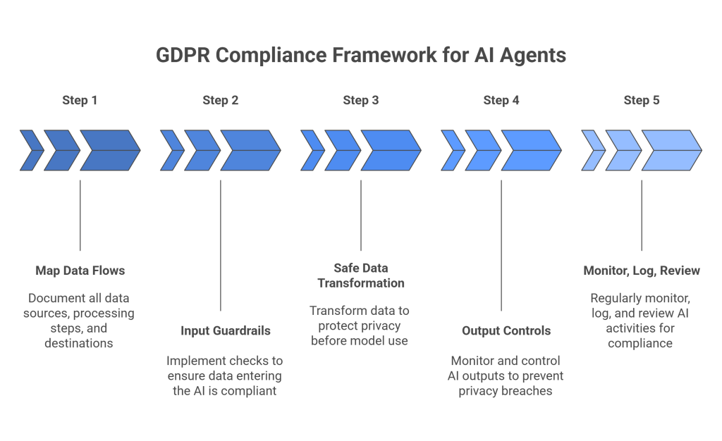 A Practical Framework For Gdpr-Compliant Ai Agents