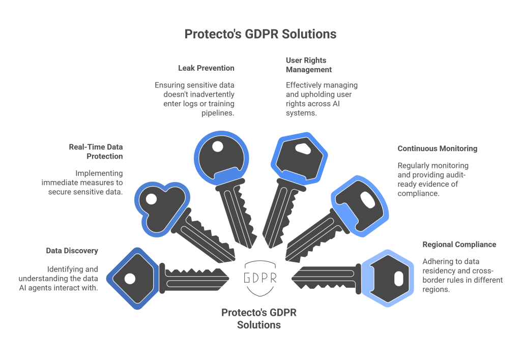How Protecto Solves Gdpr Challenges For Startups Using Ai Agents